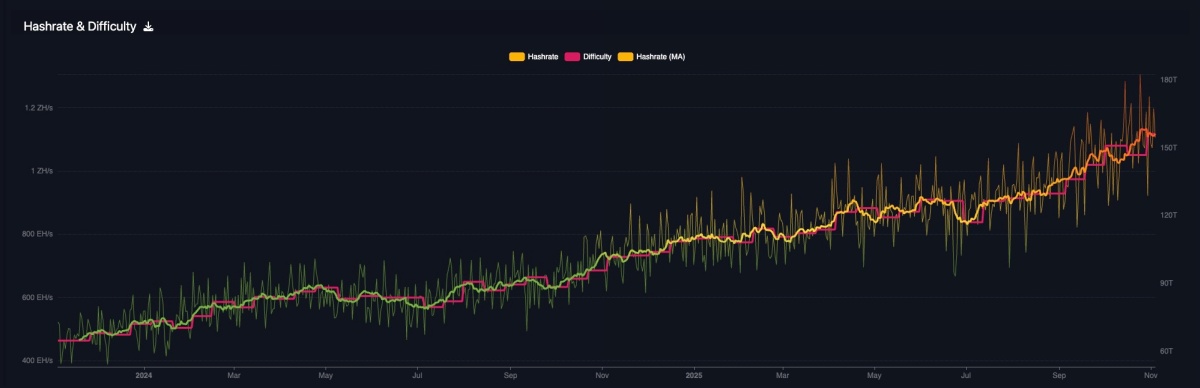 Chart on dark blue background showing the rise in Bitcoin mining hashrate and difficulty over a period of two years.
