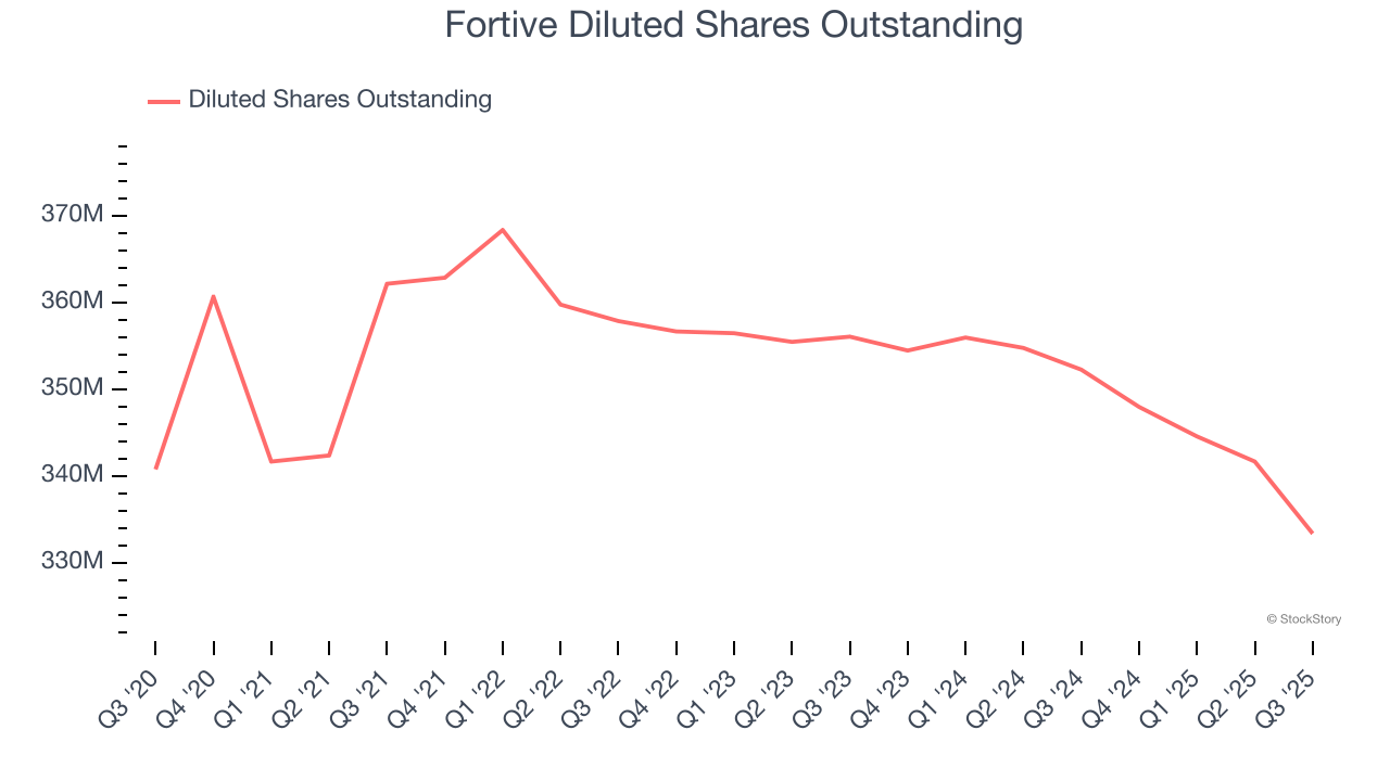 Fortive Diluted Shares Outstanding