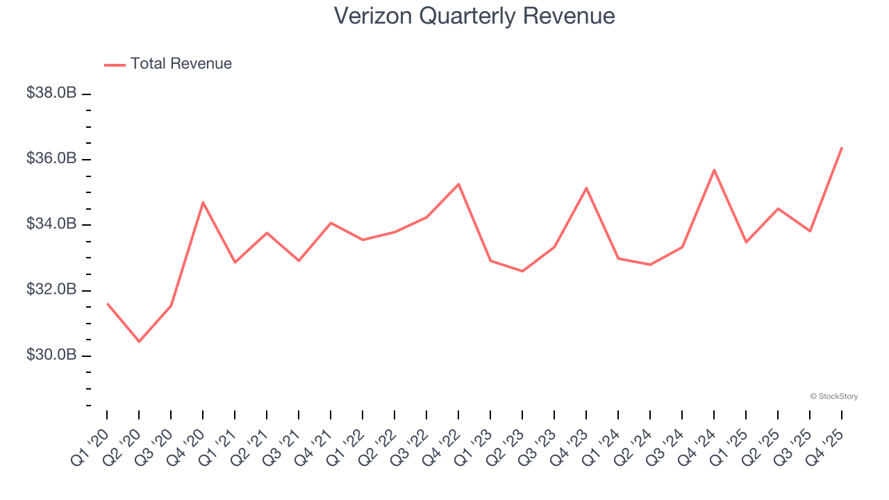 Verizon Quarterly Revenue