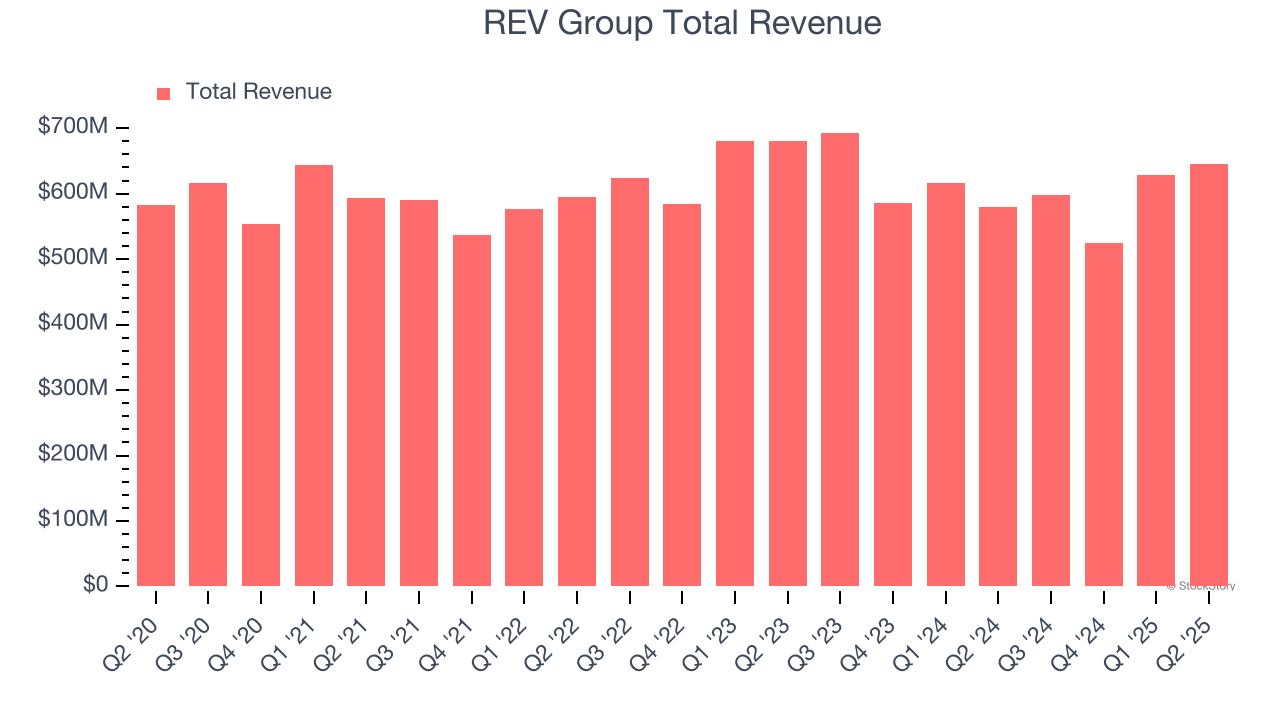 REV Group Total Revenue