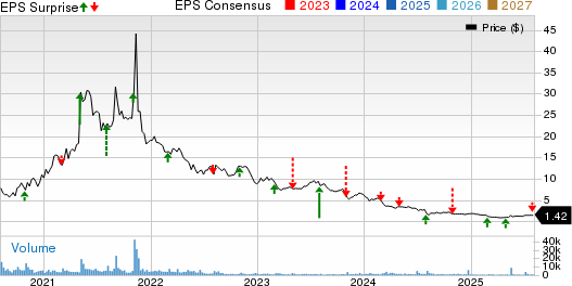 Big 5 Sporting Goods Corporation Price, Consensus and EPS Surprise