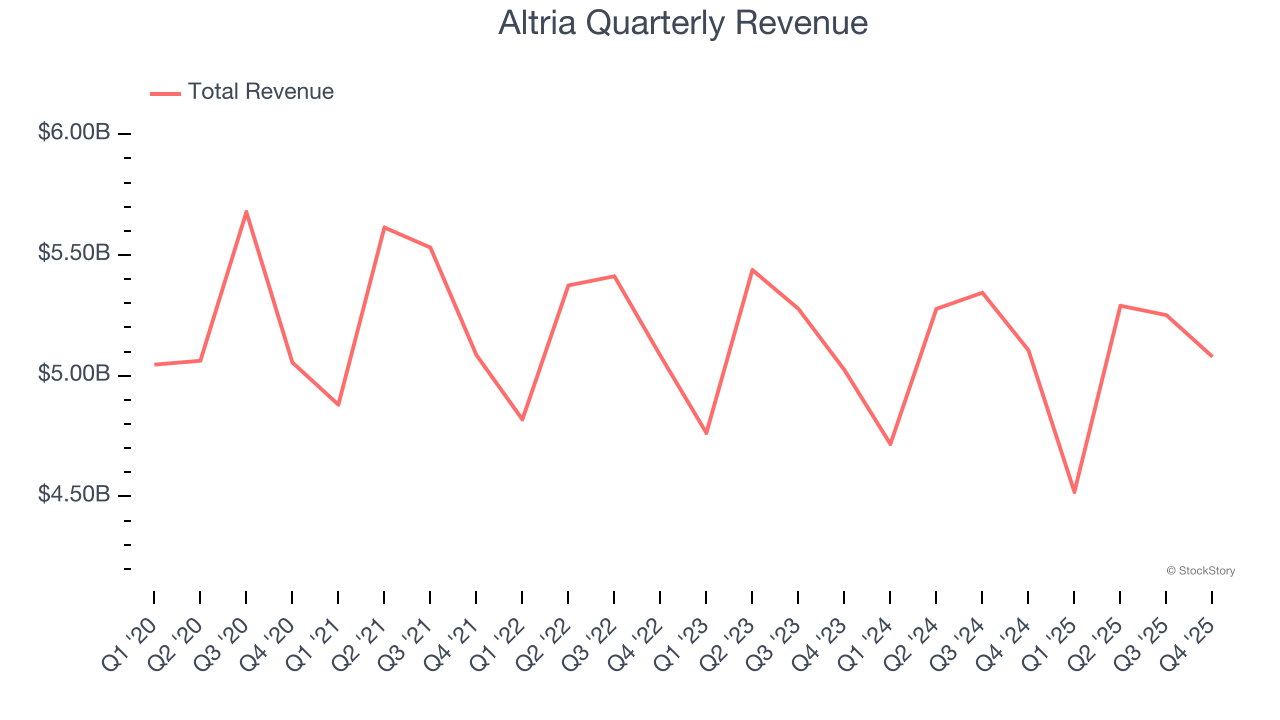 Altria Quarterly Revenue