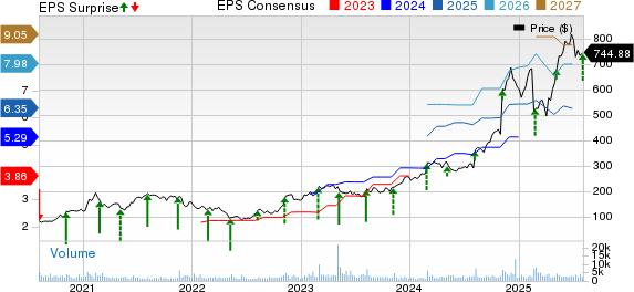 Axon Enterprise, Inc Price, Consensus and EPS Surprise