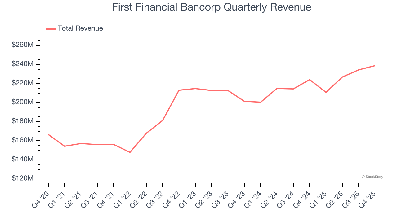 First Financial Bancorp Quarterly Revenue