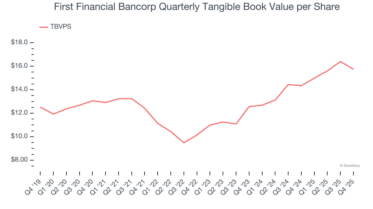 First Financial Bancorp Quarterly Tangible Book Value per Share
