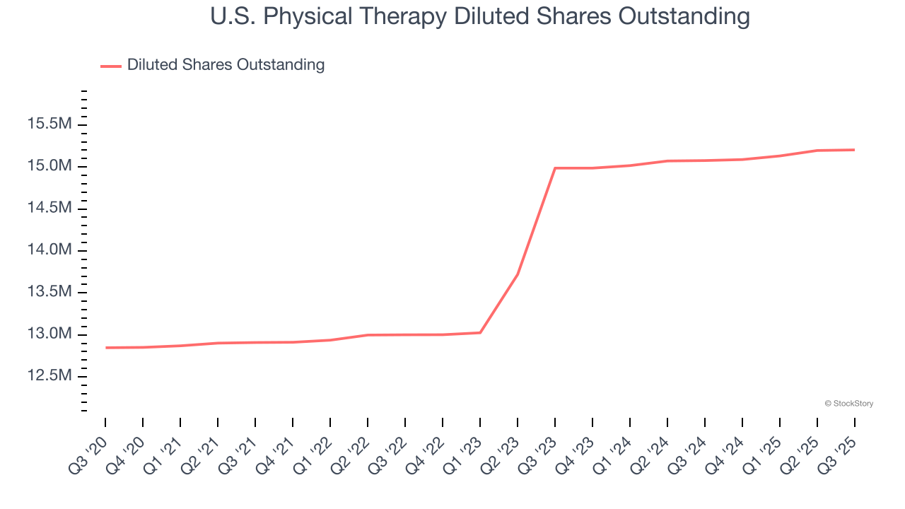U.S. Physical Therapy Diluted Shares Outstanding