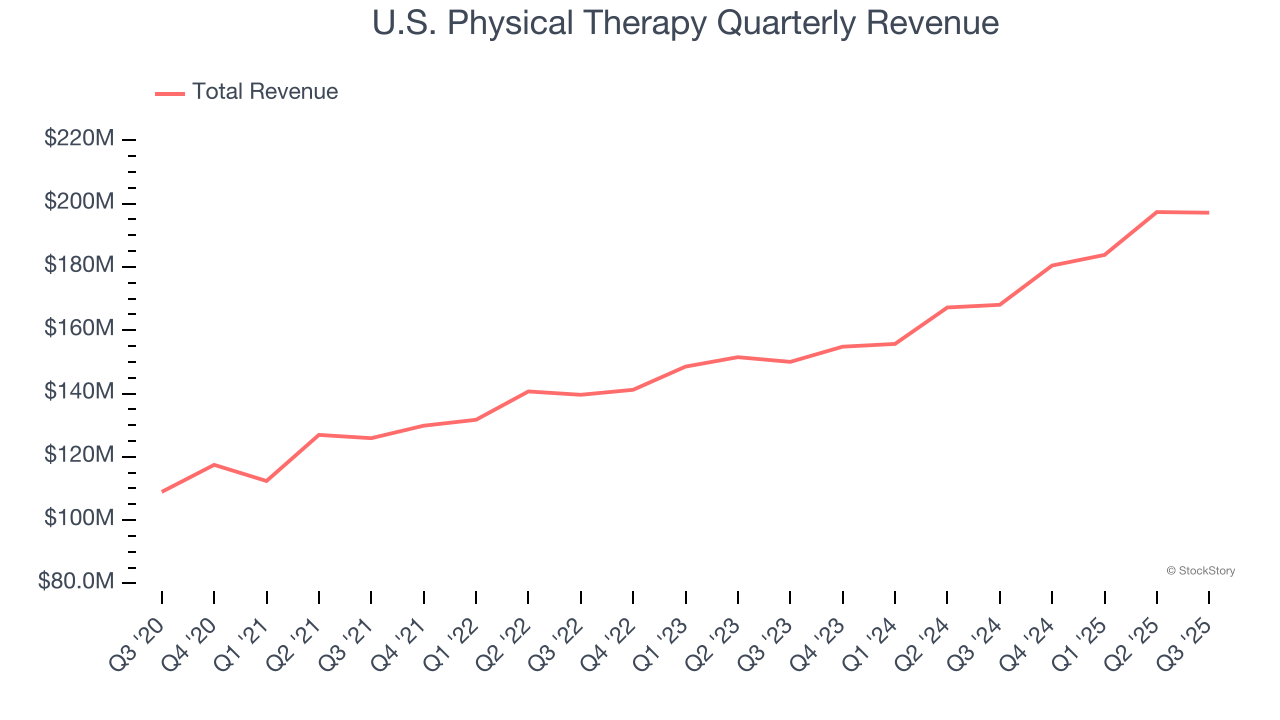U.S. Physical Therapy Quarterly Revenue