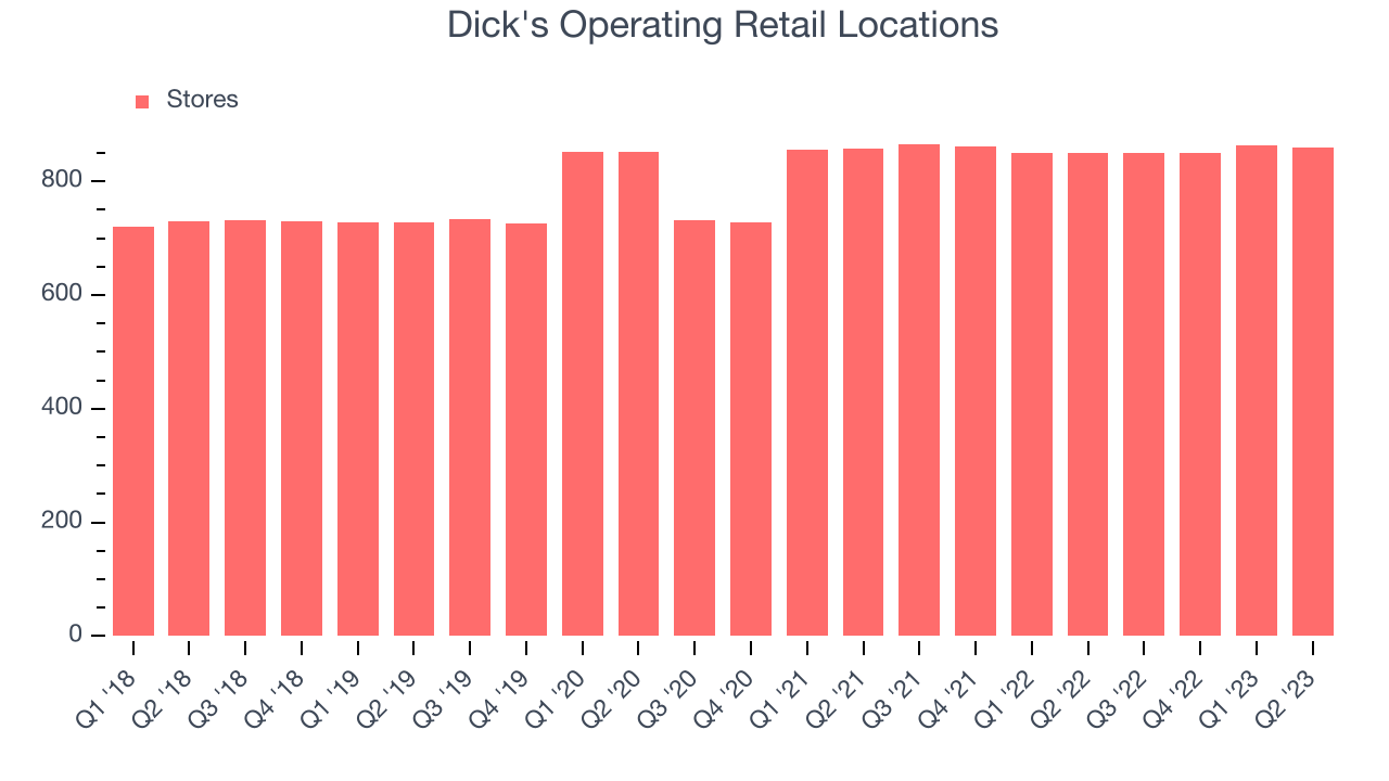 Dick's Operating Retail Locations