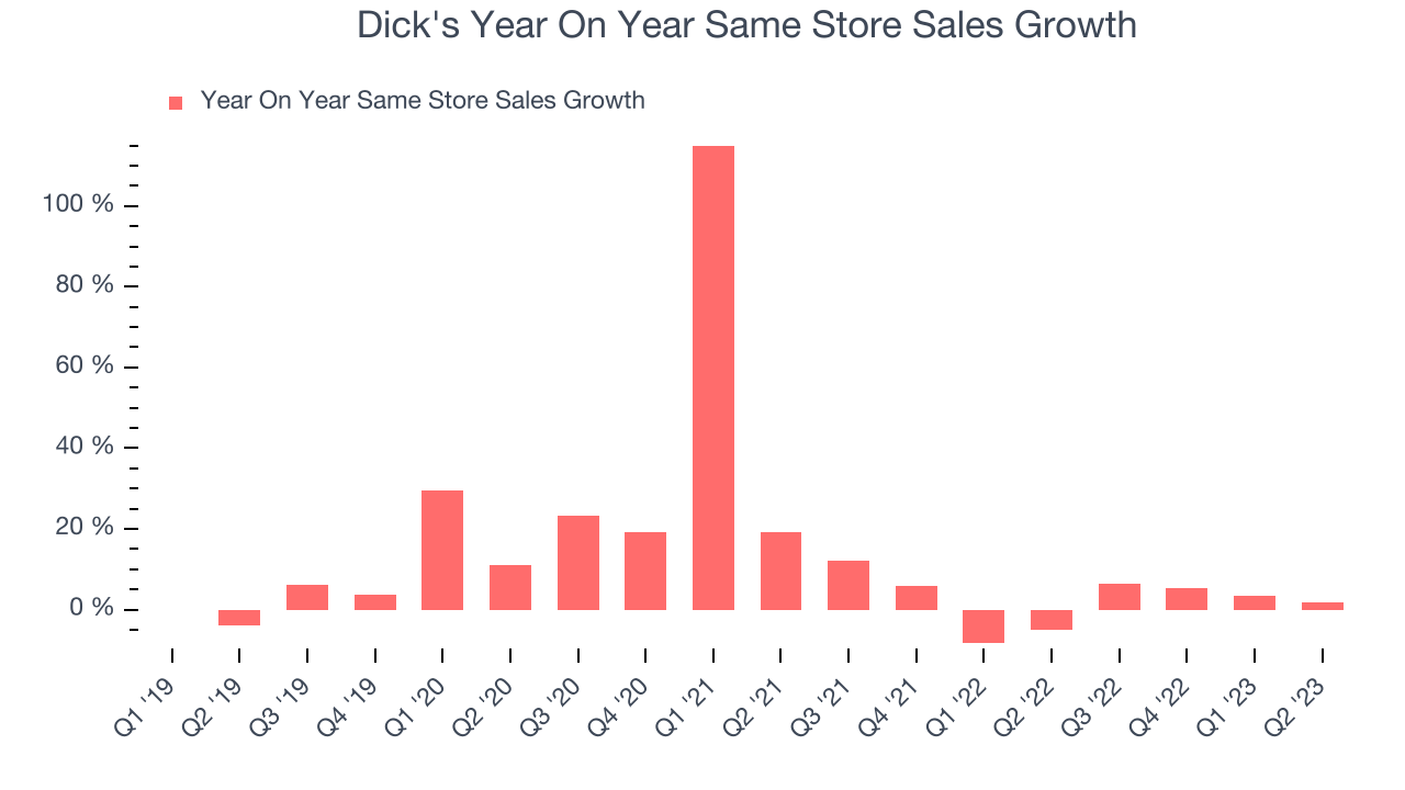 Dick's Year On Year Same Store Sales Growth