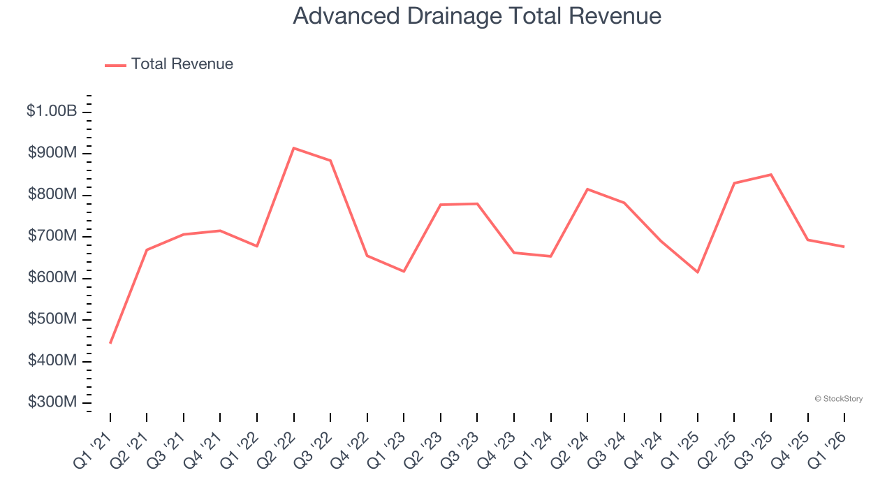 Advanced Drainage Total Revenue