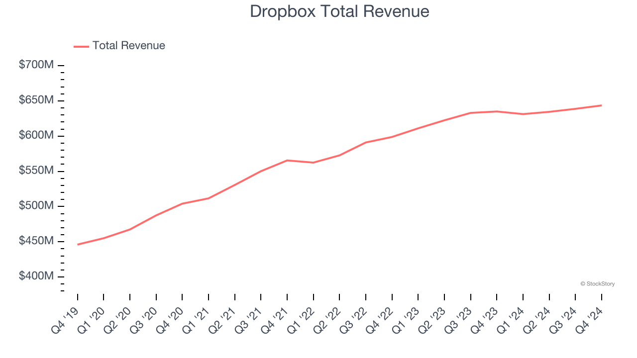 Dropbox Total Revenue