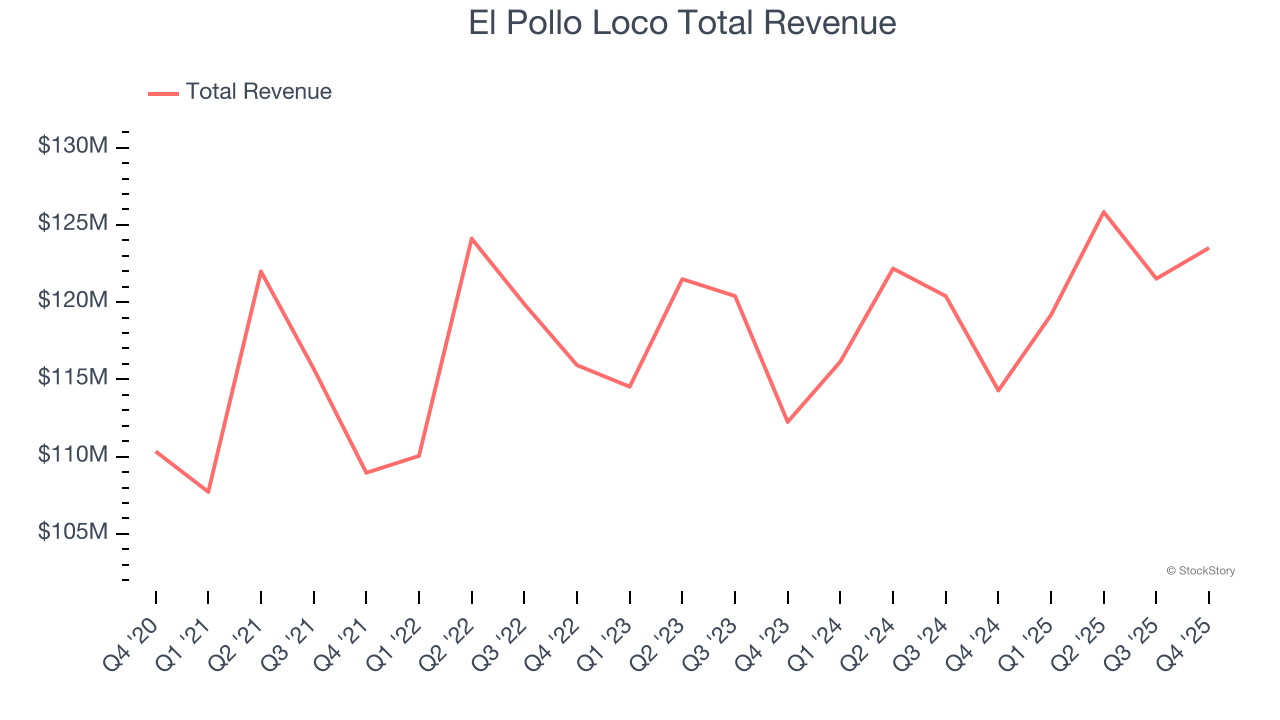 El Pollo Loco Total Revenue