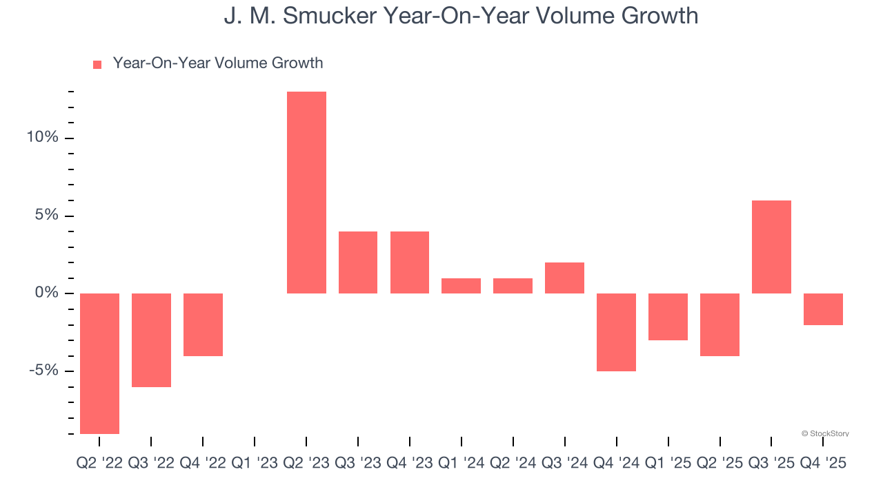J. M. Smucker Year-On-Year Volume Growth
