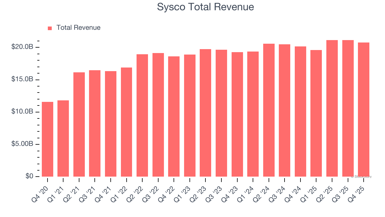 Sysco Total Revenue