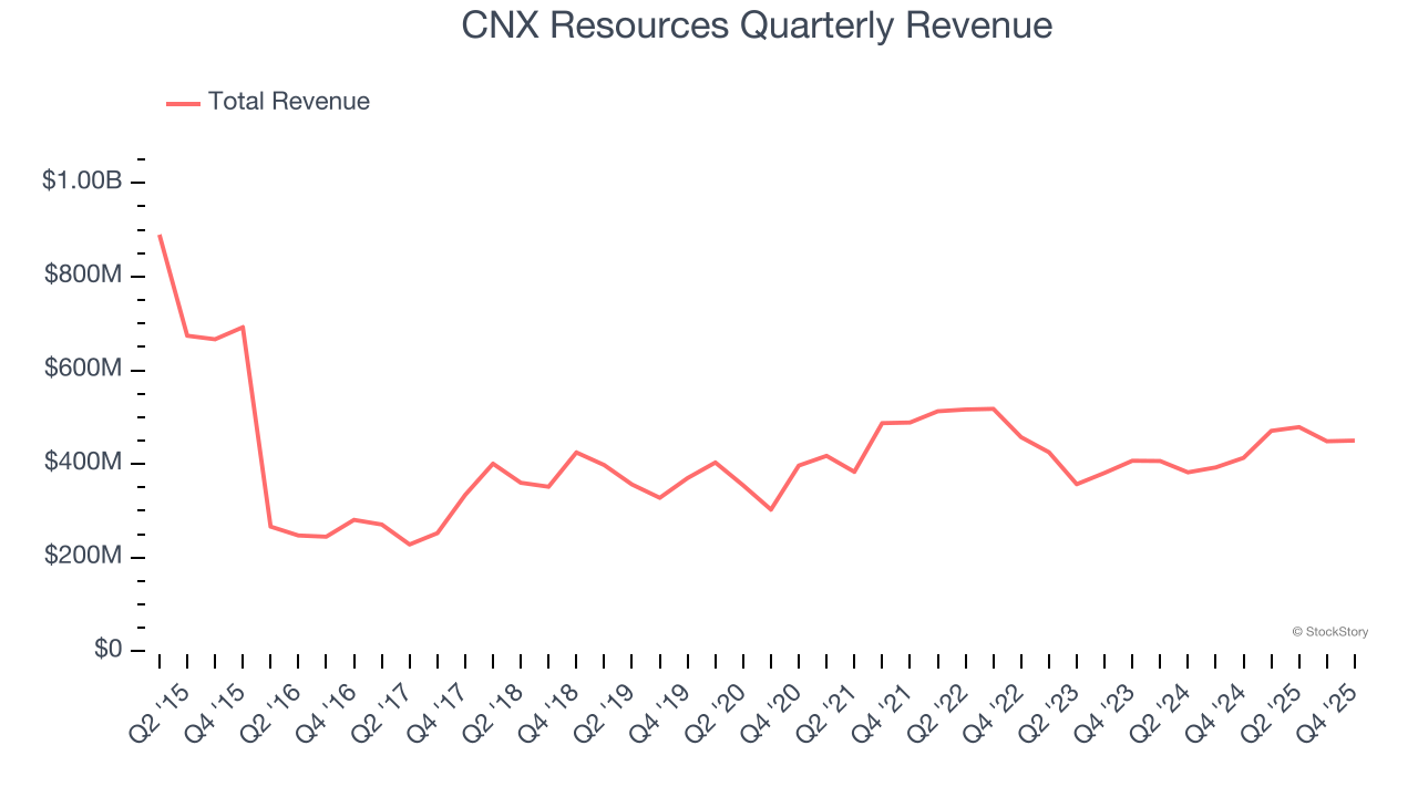 CNX Resources Quarterly Revenue