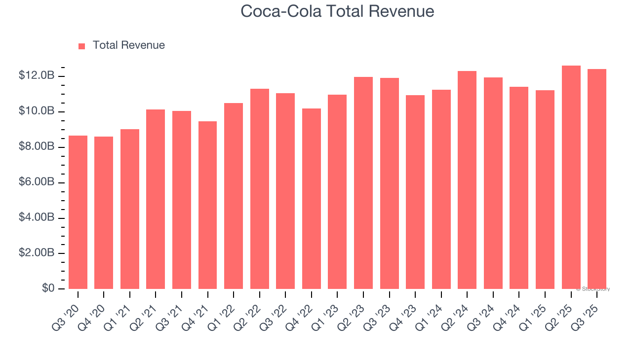Coca-Cola Total Revenue