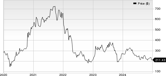 Align Technology, Inc. Price