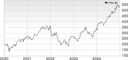Intuitive Surgical, Inc. Price