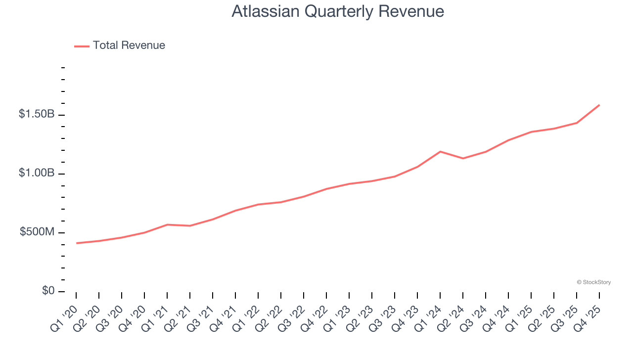 Atlassian Quarterly Revenue