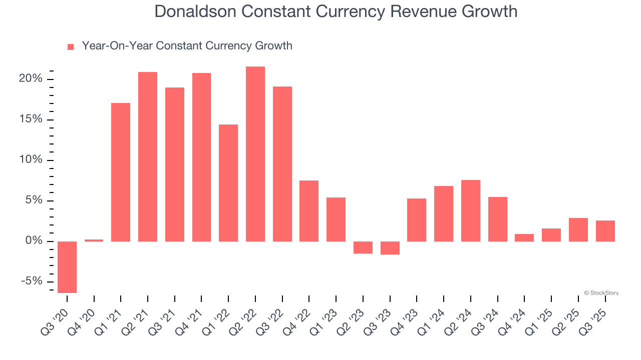 Donaldson Constant Currency Revenue Growth