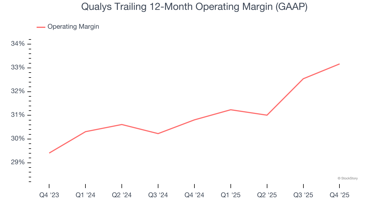 Qualys Trailing 12-Month Operating Margin (GAAP)