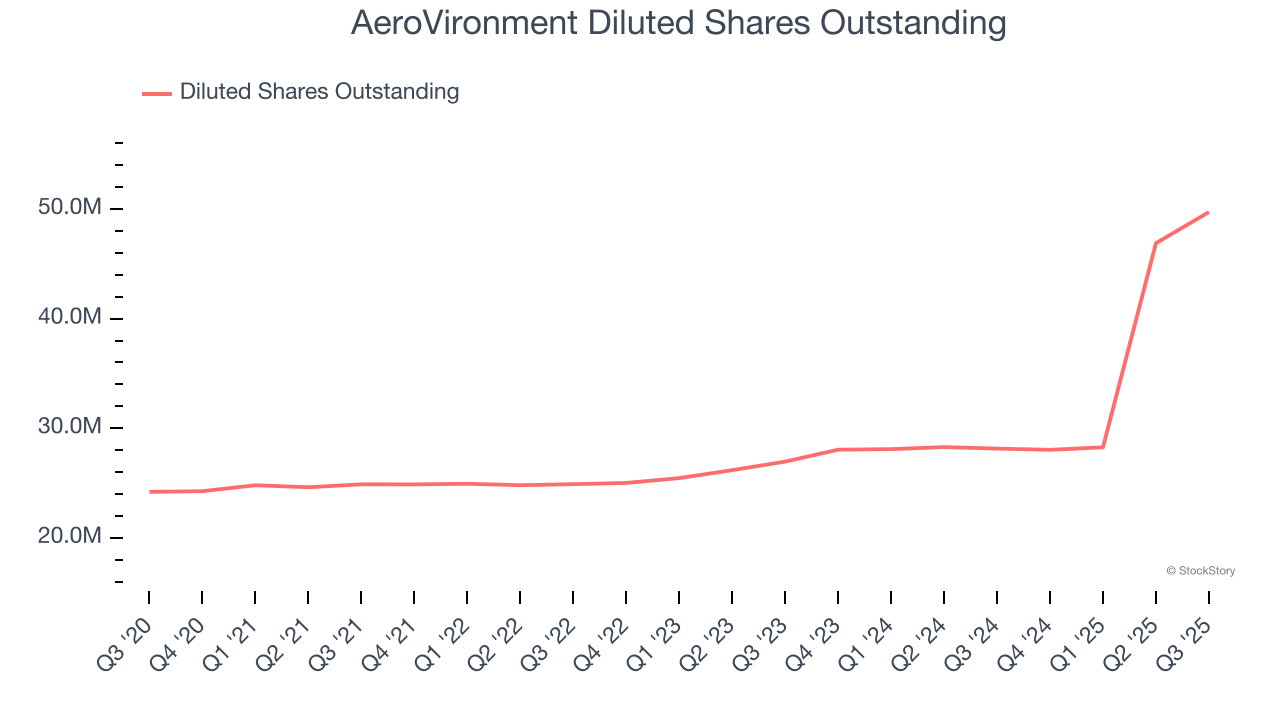 AeroVironment Diluted Shares Outstanding
