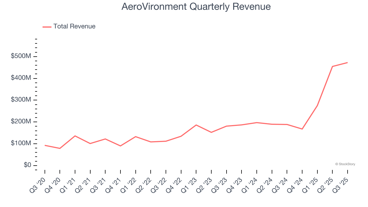 AeroVironment Quarterly Revenue