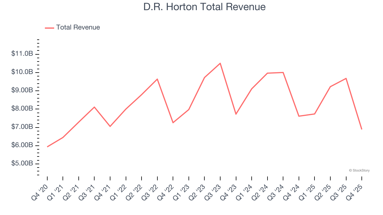 D.R. Horton Total Revenue