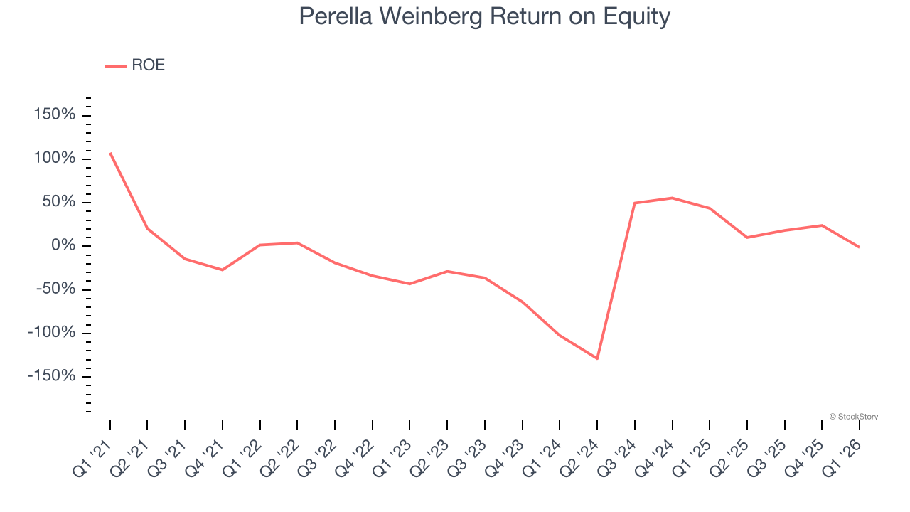 Perella Weinberg Return on Equity
