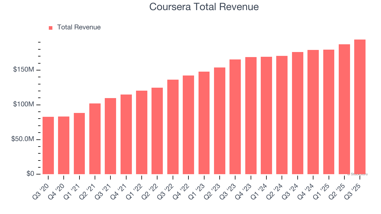 Coursera Total Revenue