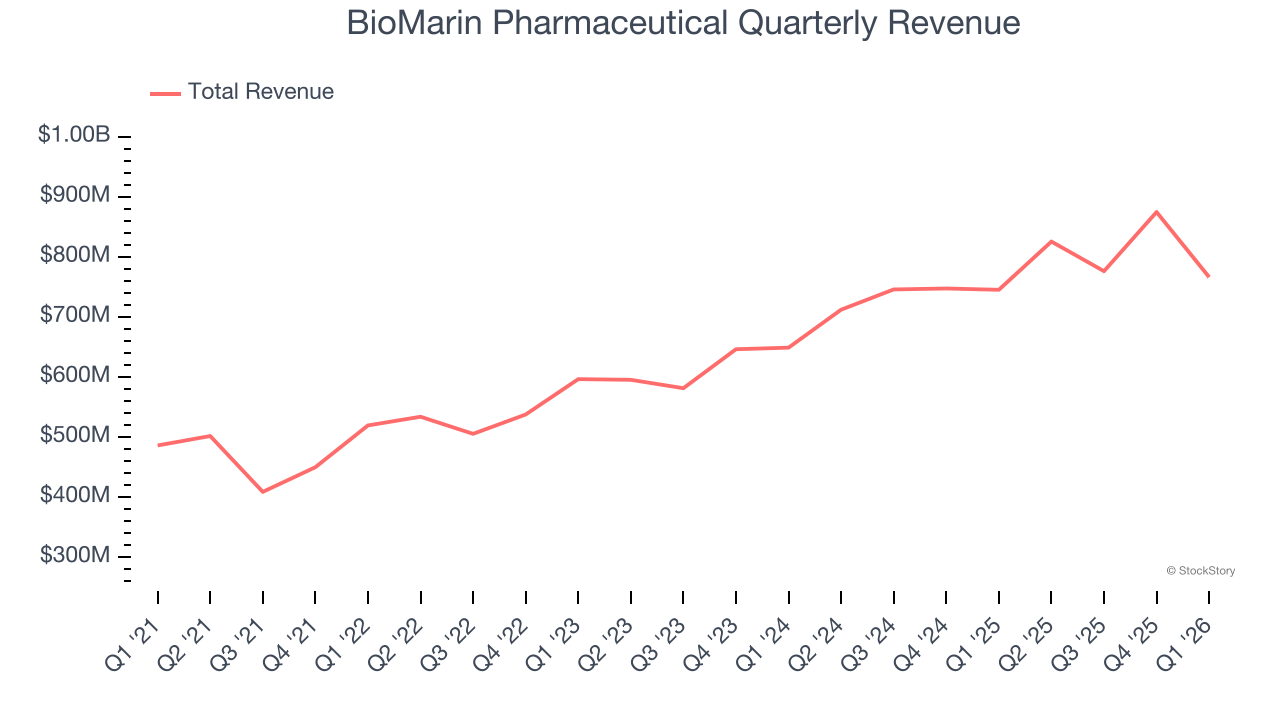 BioMarin Pharmaceutical Quarterly Revenue