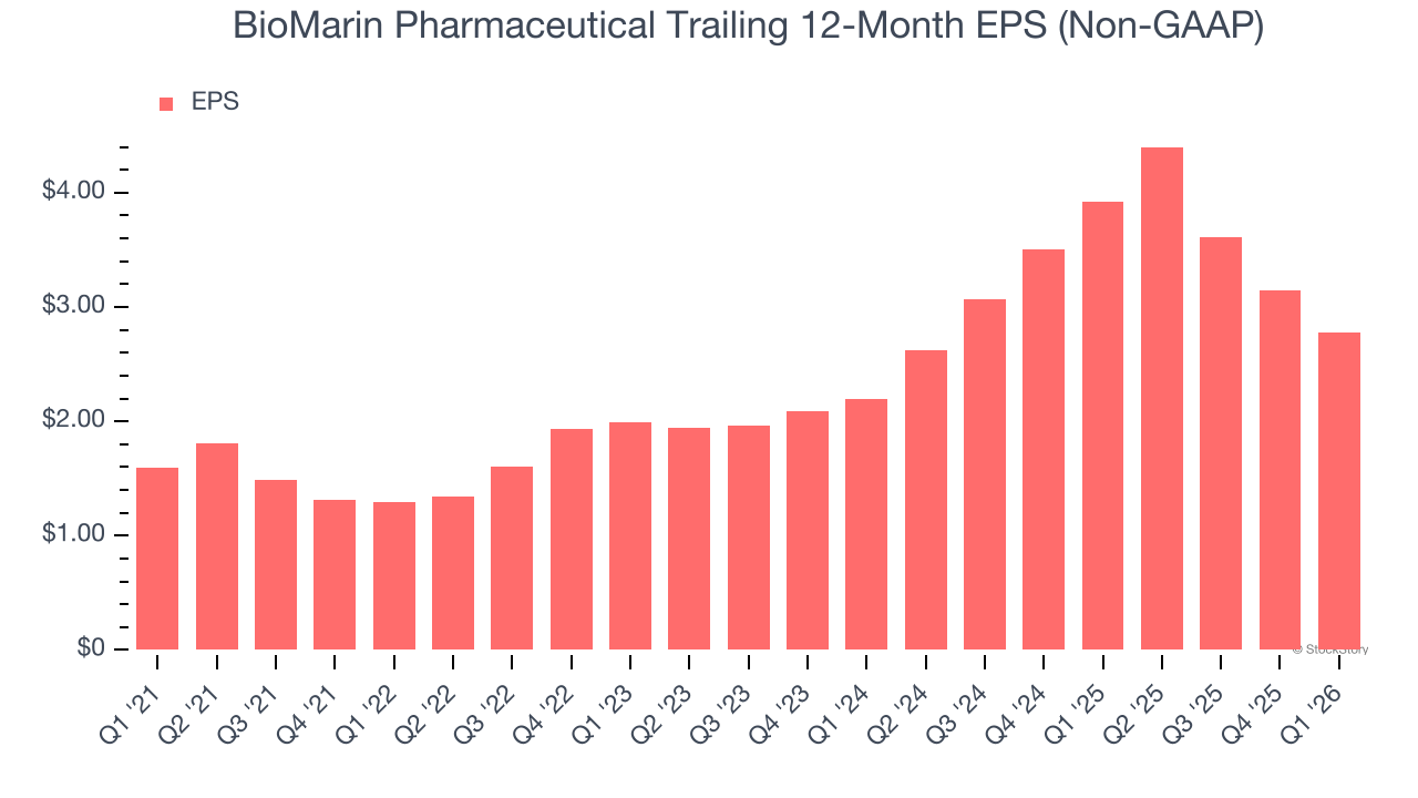 BioMarin Pharmaceutical Trailing 12-Month EPS (Non-GAAP)