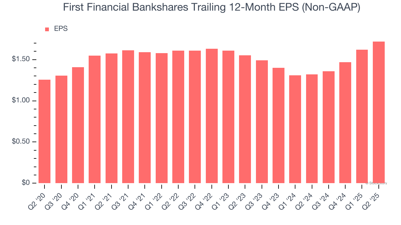 First Financial Bankshares Trailing 12-Month EPS (Non-GAAP)