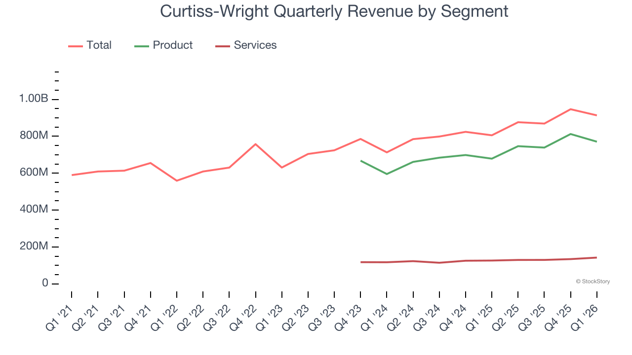 Curtiss-Wright Quarterly Revenue by Segment