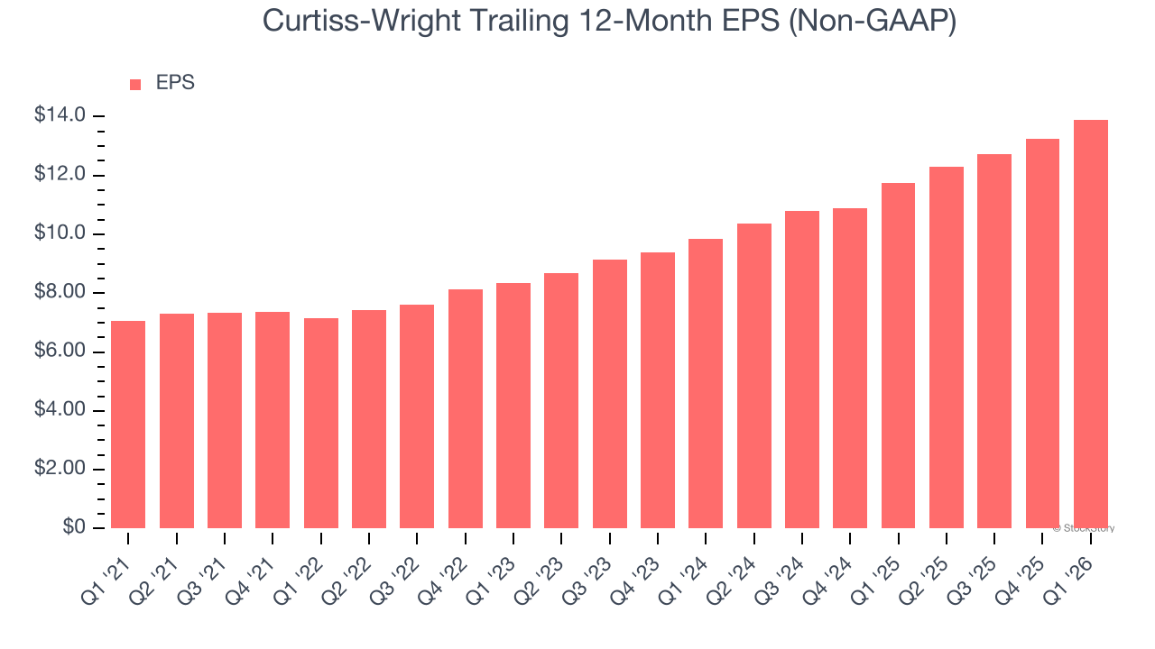 Curtiss-Wright Trailing 12-Month EPS (Non-GAAP)