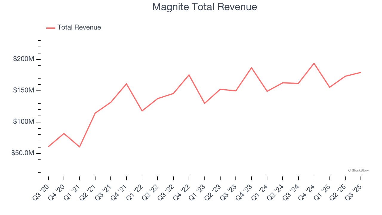Magnite Total Revenue
