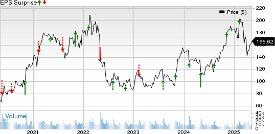 Expedia Group, Inc. Price and EPS Surprise