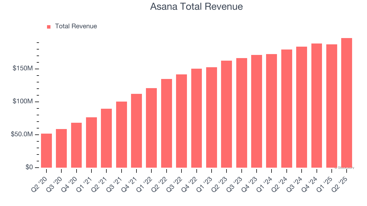 Asana Total Revenue