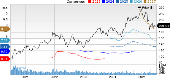 Apple Inc. Price and Consensus