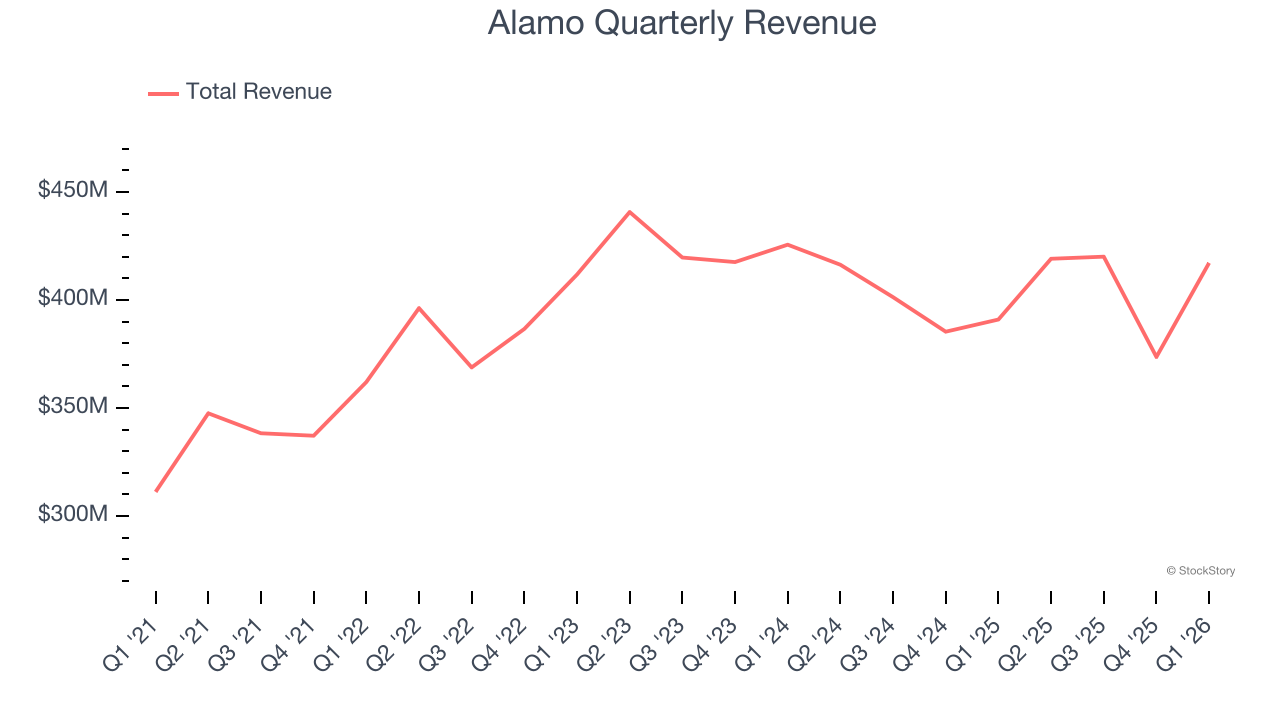 Alamo Quarterly Revenue