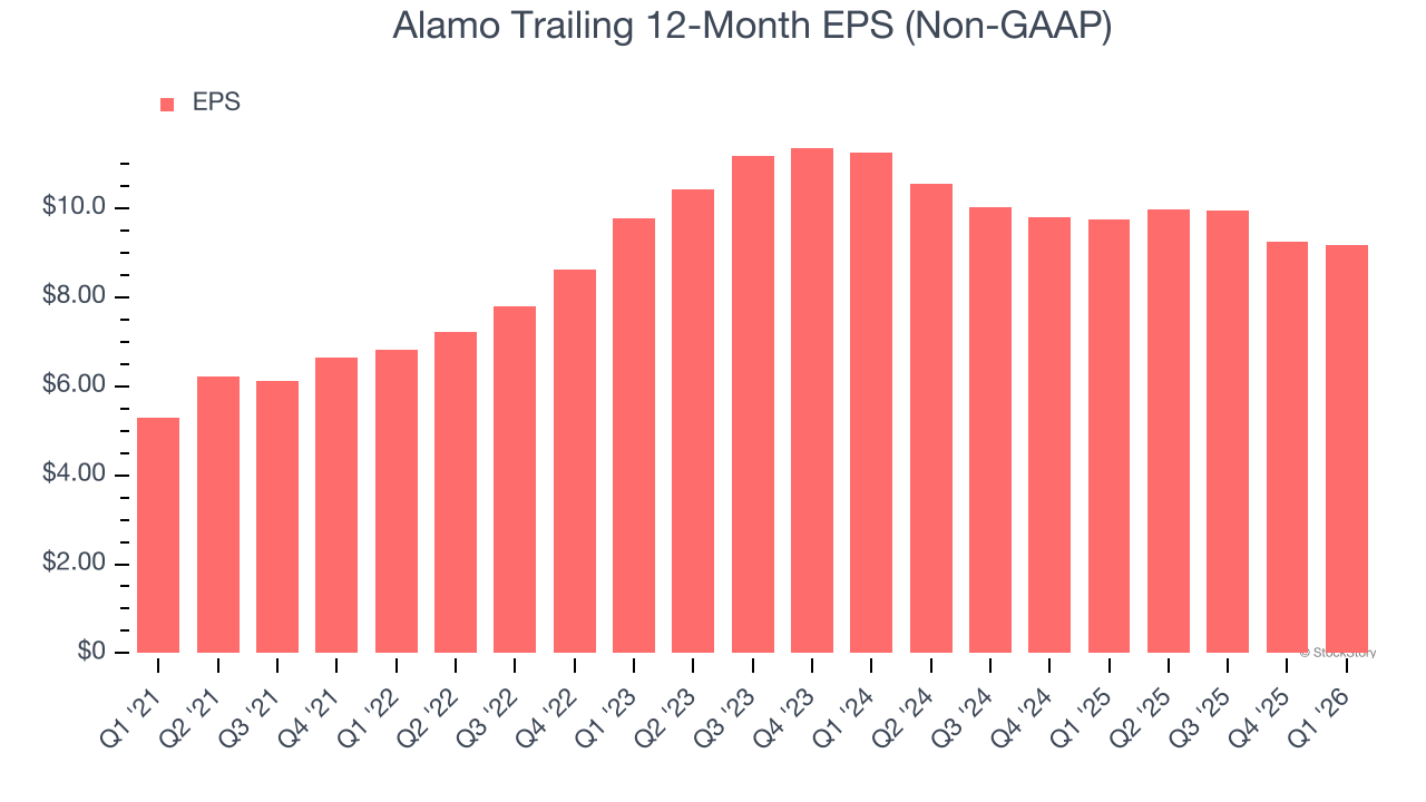 Alamo Trailing 12-Month EPS (Non-GAAP)
