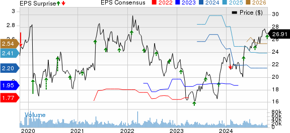 Gen Digital Inc. Price, Consensus and EPS Surprise