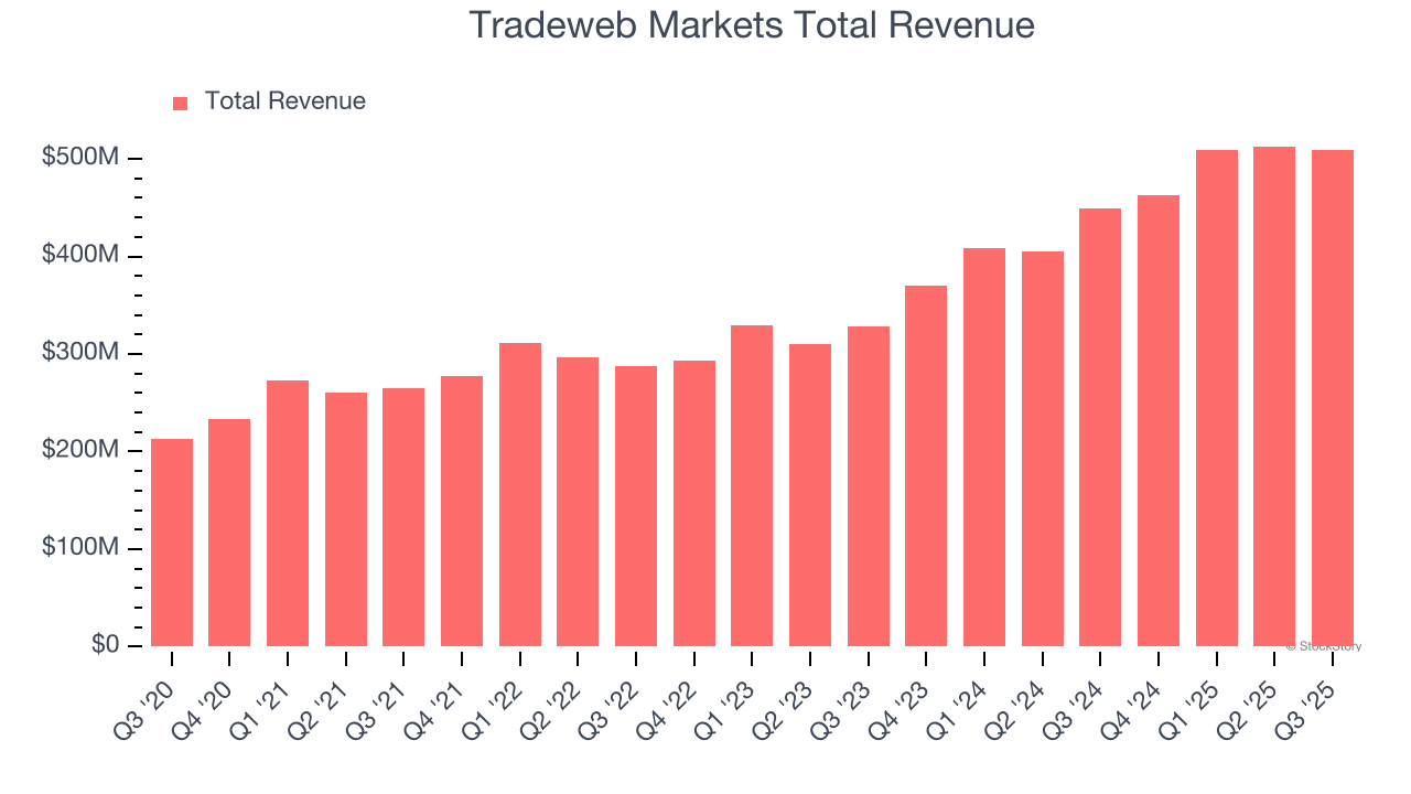 Tradeweb Markets Total Revenue