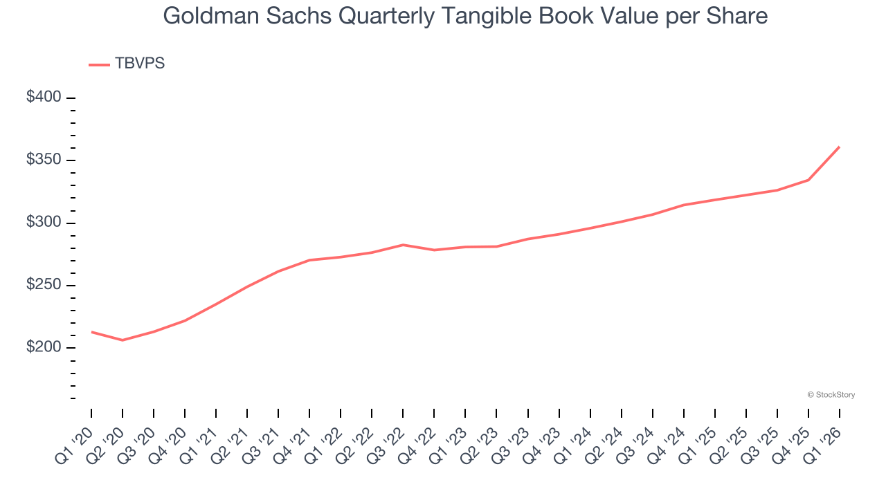 Goldman Sachs Quarterly Tangible Book Value per Share