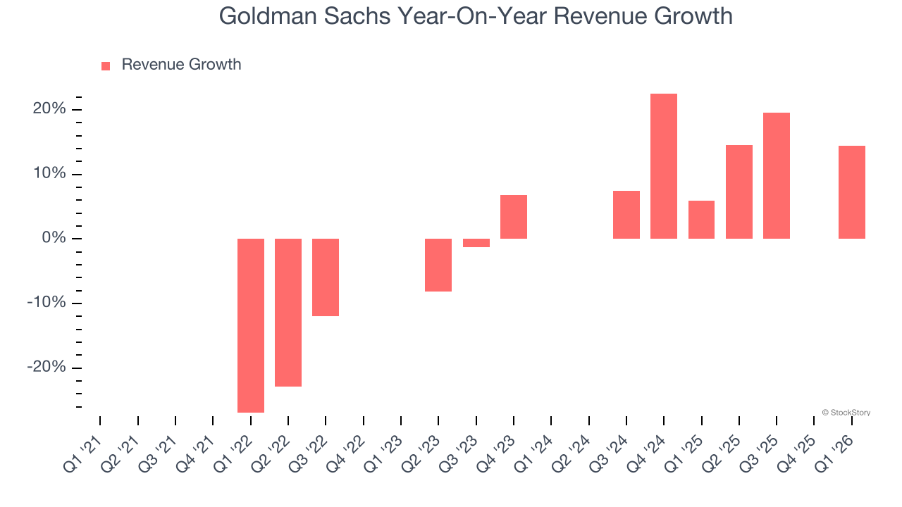 Goldman Sachs Year-On-Year Revenue Growth