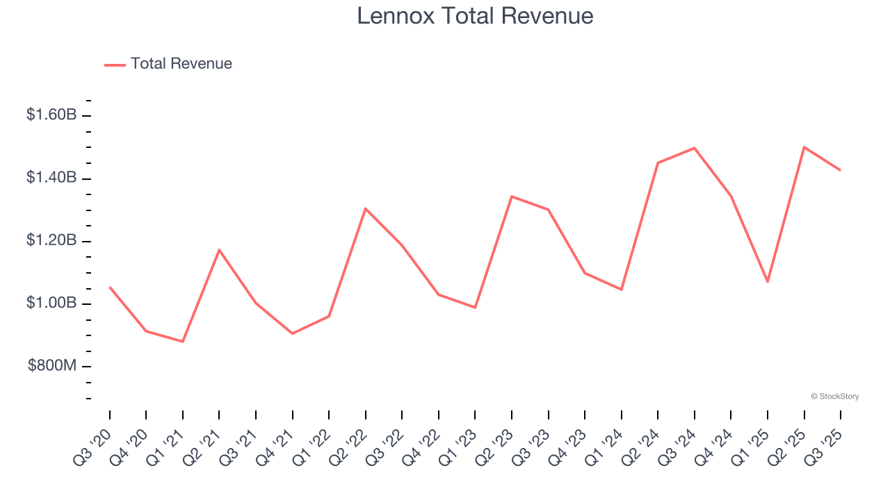 Lennox Total Revenue