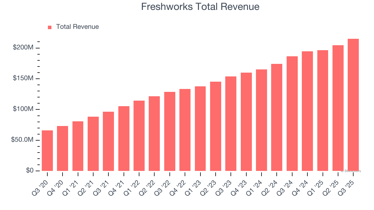 Freshworks Total Revenue