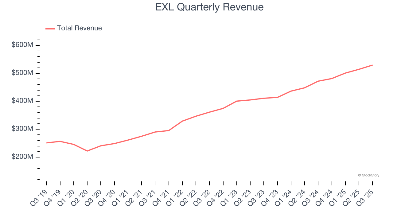 EXL Quarterly Revenue