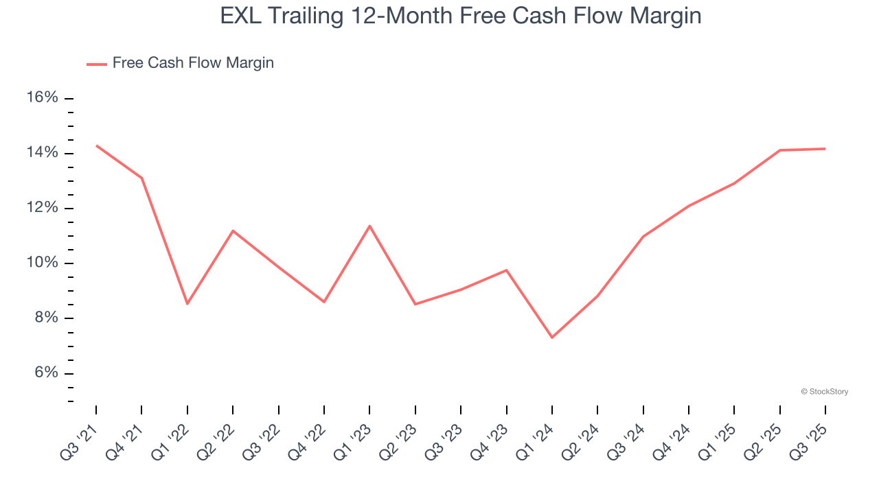 EXL Trailing 12-Month Free Cash Flow Margin