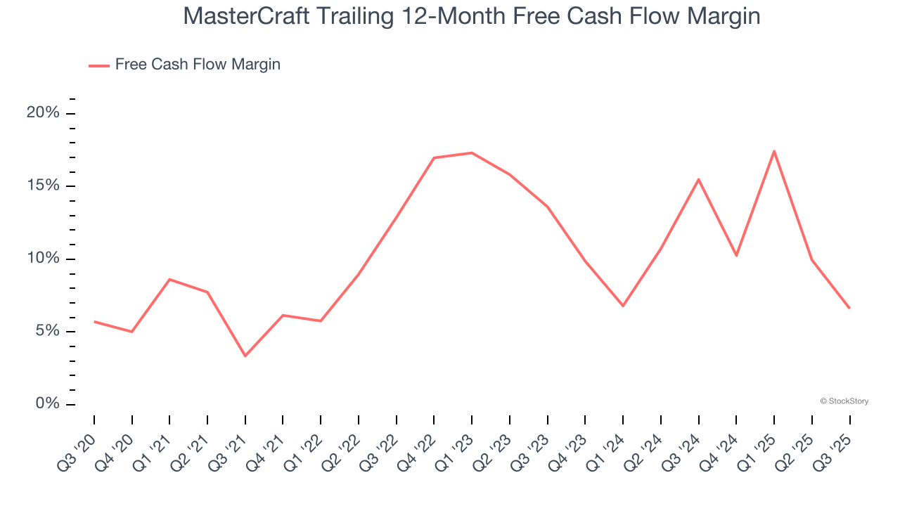 MasterCraft Trailing 12-Month Free Cash Flow Margin
